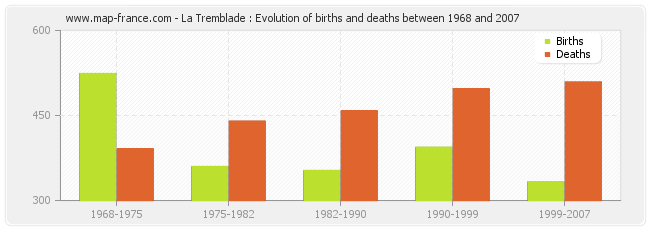 La Tremblade : Evolution of births and deaths between 1968 and 2007